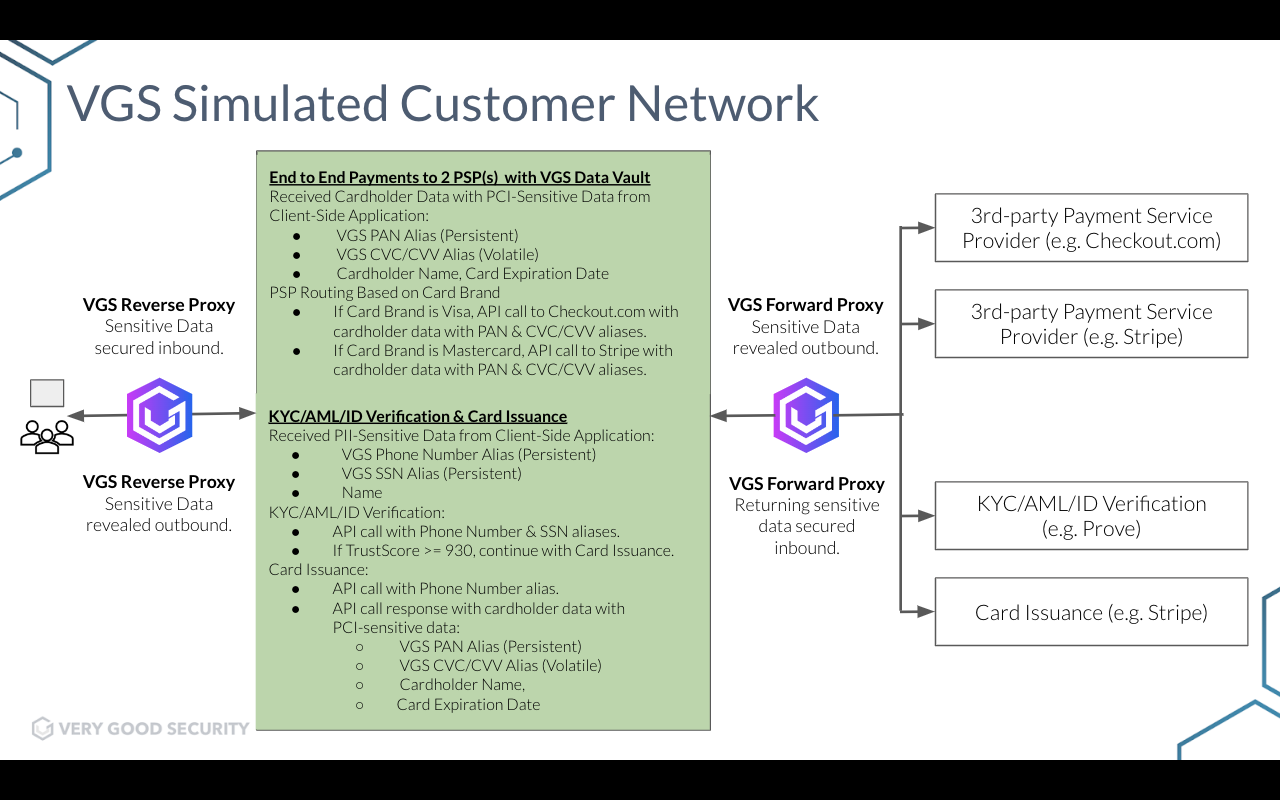 VGS Simulated Customer Network